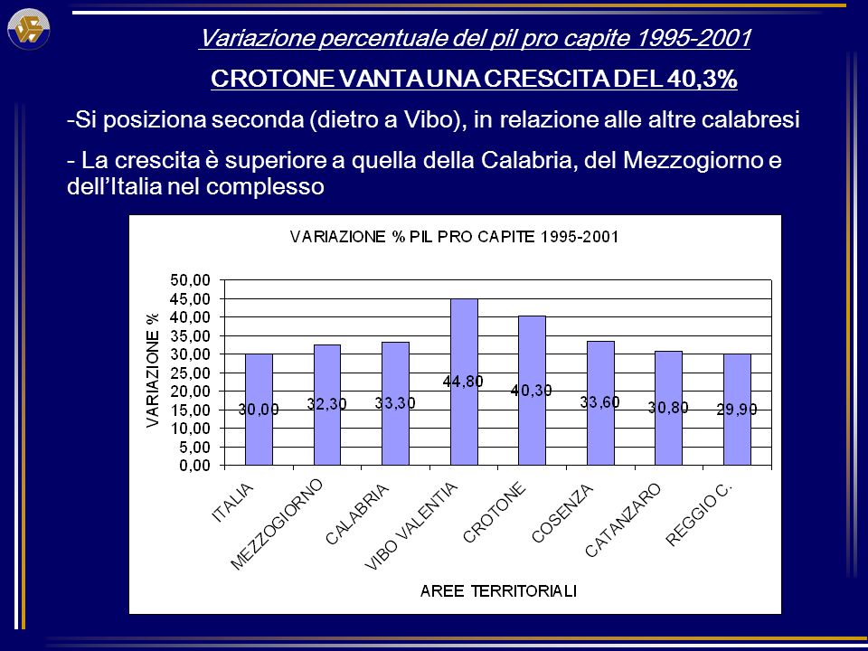 Variazione percentuale del pil pro capite CROTONE VANTA UNA CRESCITA DEL 40,3% -Si posiziona seconda (dietro a Vibo), in relazione alle altre calabresi - La crescita è superiore a quella della Calabria, del Mezzogiorno e dellItalia nel complesso