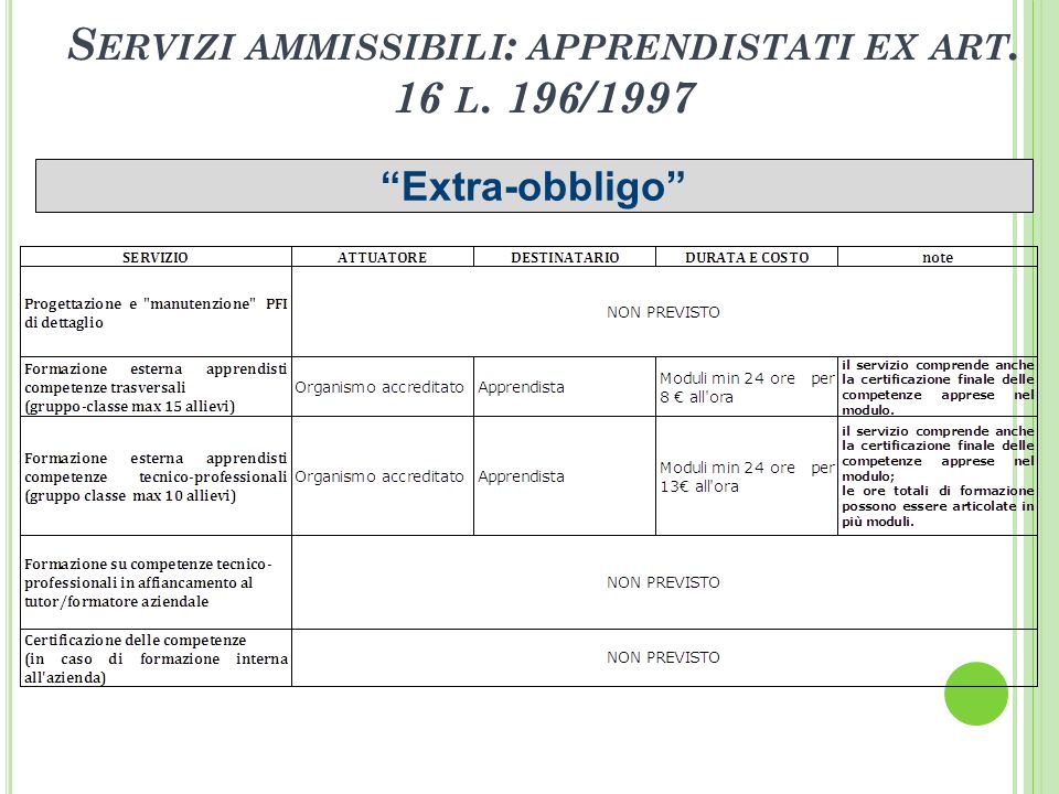 S ERVIZI AMMISSIBILI : APPRENDISTATI EX ART. 16 L. 196/1997 Extra-obbligo
