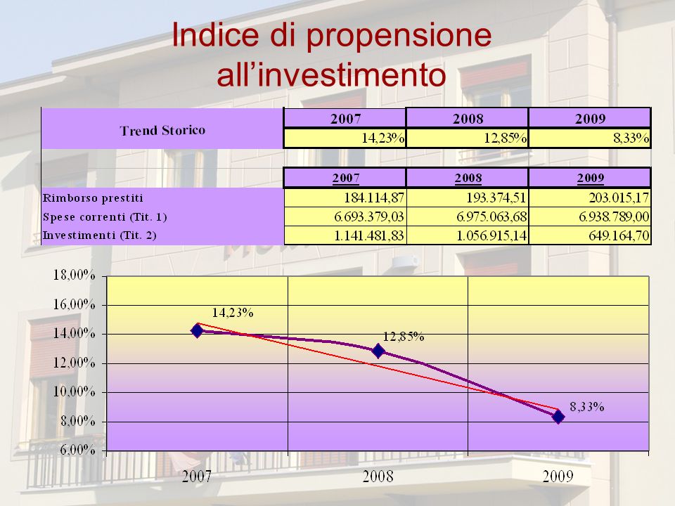 Indice di propensione allinvestimento