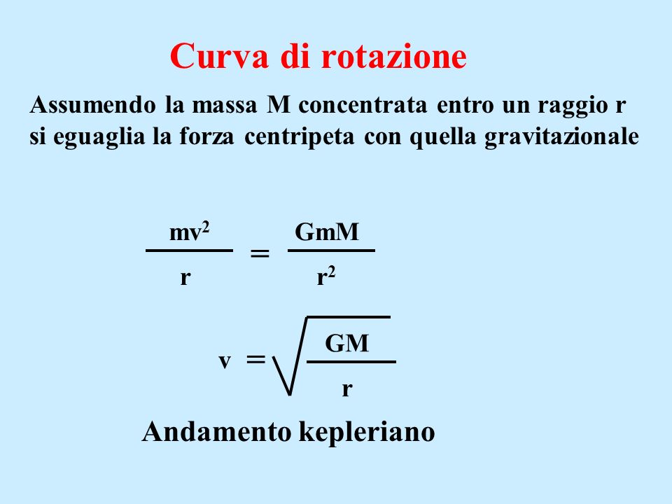 Curva di rotazione r2r2 r mv 2 = GmM v = GM r Andamento kepleriano Assumendo la massa M concentrata entro un raggio r si eguaglia la forza centripeta con quella gravitazionale