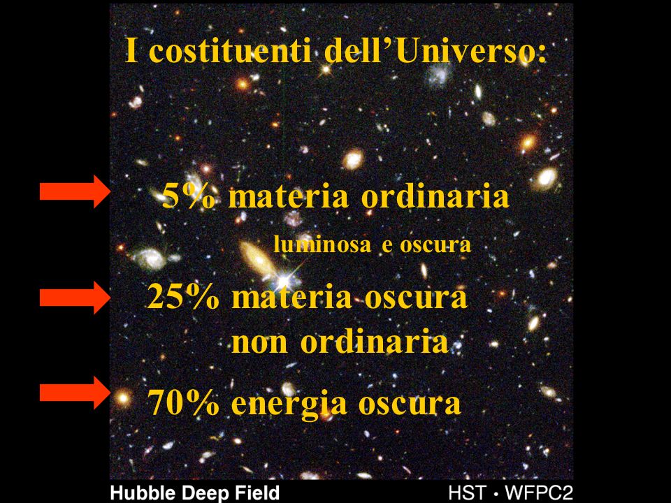 I costituenti dellUniverso: 5% materia ordinaria luminosa e oscura 25% materia oscura non ordinaria 70% energia oscura
