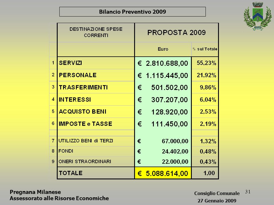 31 Bilancio Preventivo 2009 Pregnana Milanese Assessorato alle Risorse Economiche Consiglio Comunale 27 Gennaio 2009