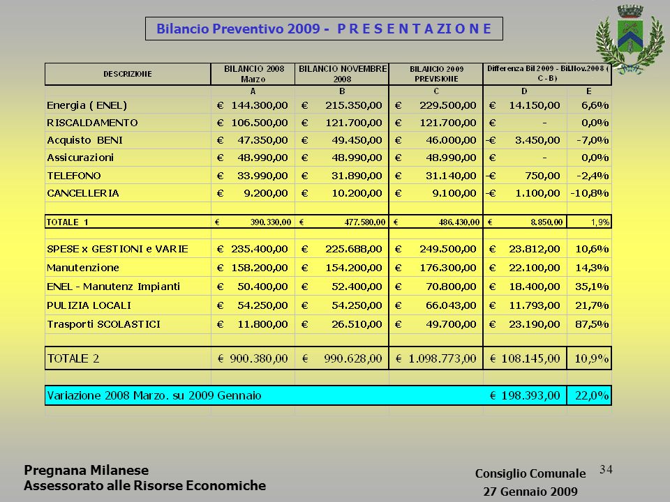 34 Bilancio Preventivo P R E S E N T A ZI O N E Pregnana Milanese Assessorato alle Risorse Economiche Consiglio Comunale 27 Gennaio 2009