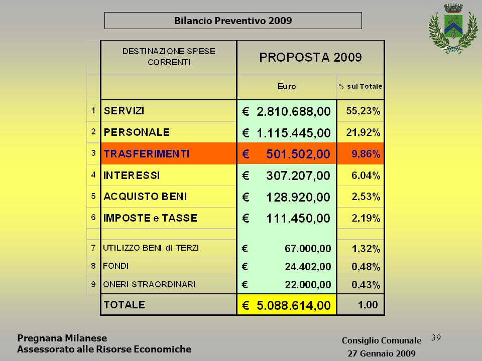 39 Bilancio Preventivo 2009 Pregnana Milanese Assessorato alle Risorse Economiche Consiglio Comunale 27 Gennaio 2009