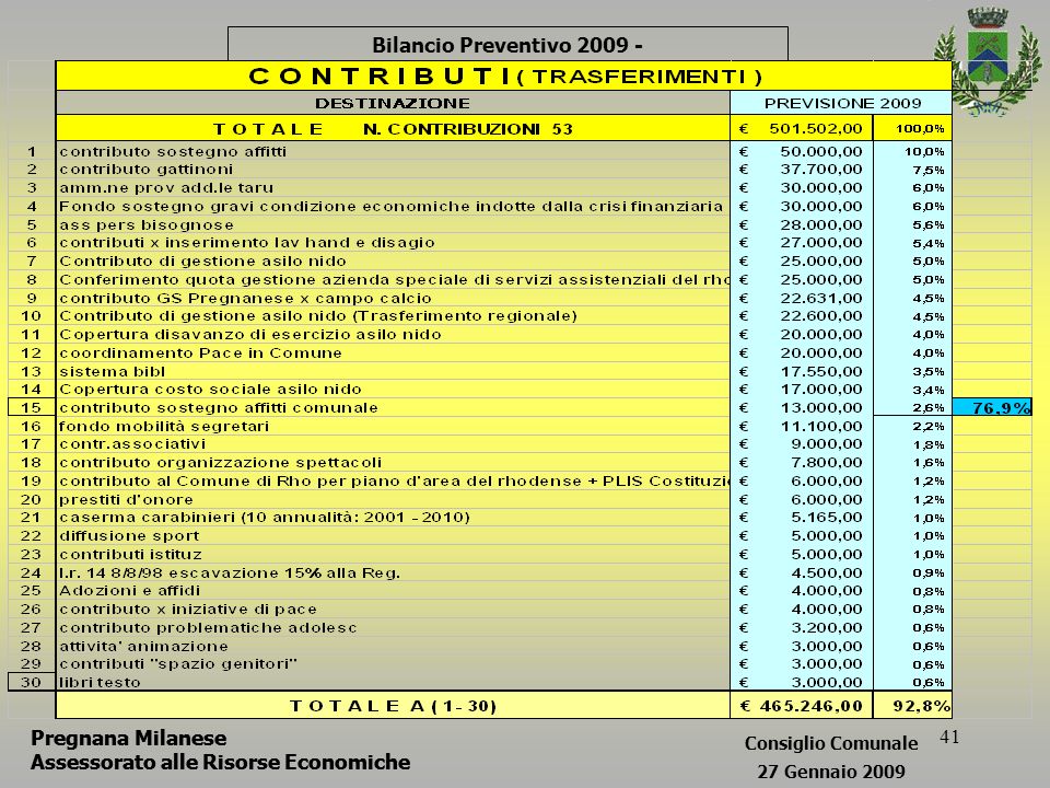 41 Bilancio Preventivo Pregnana Milanese Assessorato alle Risorse Economiche Consiglio Comunale 27 Gennaio 2009