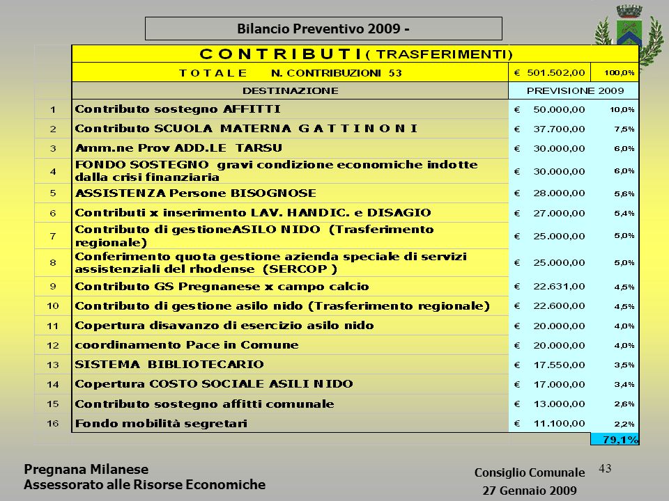 43 Bilancio Preventivo Pregnana Milanese Assessorato alle Risorse Economiche Consiglio Comunale 27 Gennaio 2009