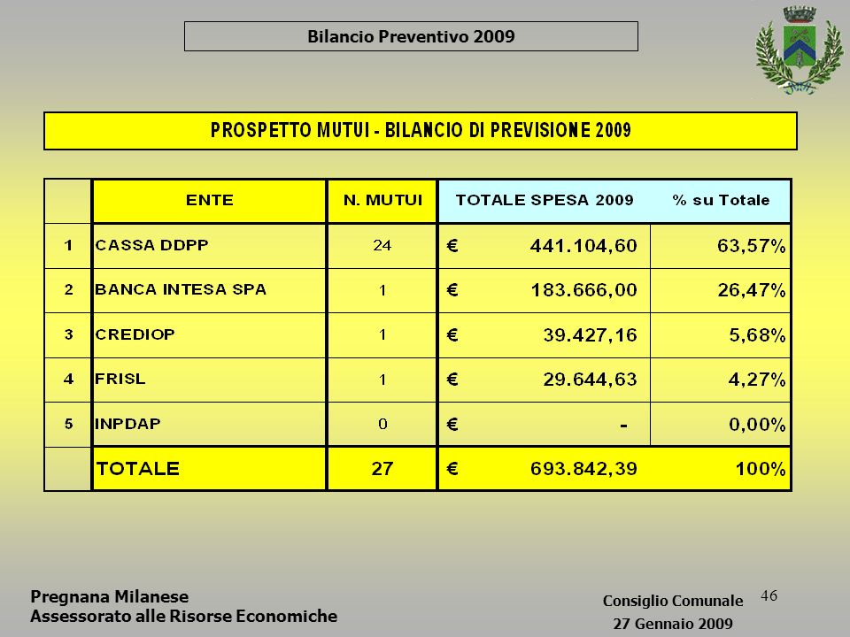 46 Bilancio Preventivo 2009 Pregnana Milanese Assessorato alle Risorse Economiche Consiglio Comunale 27 Gennaio 2009
