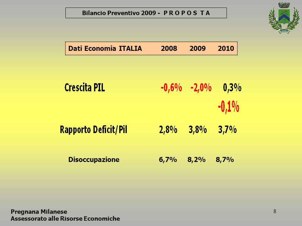 8 Pregnana Milanese Assessorato alle Risorse Economiche Bilancio Preventivo P R O P O S T A Dati Economia ITALIA Disoccupazione6,7%8,2%8,7%