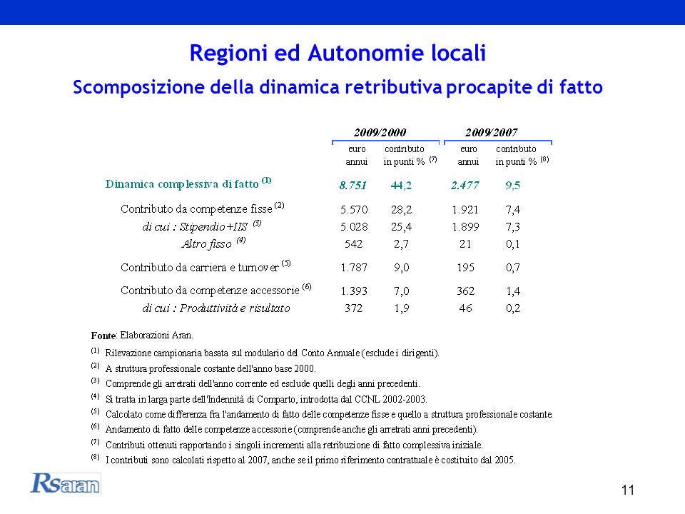 11 Regioni ed Autonomie locali Scomposizione della dinamica retributiva procapite di fatto