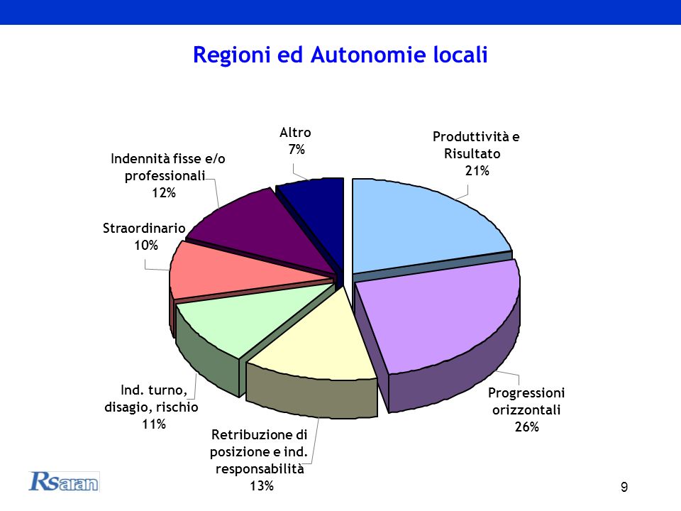 9 Regioni ed Autonomie locali Indennità fisse e/o professionali 12% Altro 7% Produttività e Risultato 21% Progressioni orizzontali 26% Retribuzione di posizione e ind.