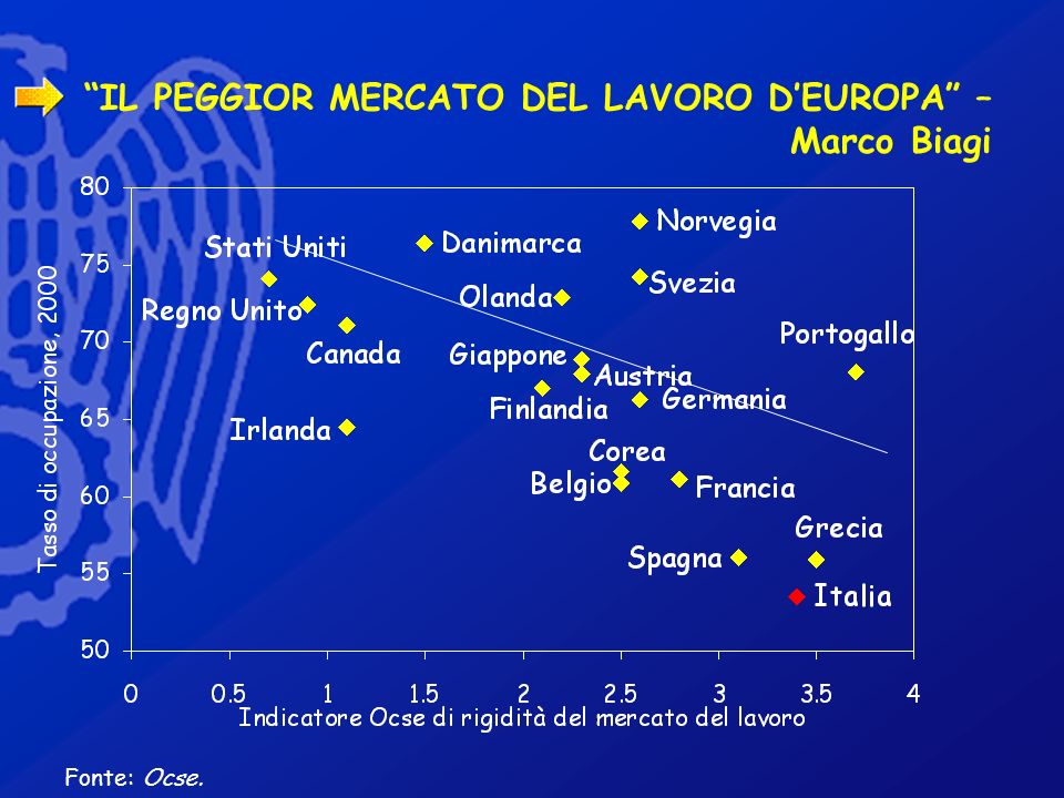IL PEGGIOR MERCATO DEL LAVORO DEUROPA – Marco Biagi Fonte: Ocse.