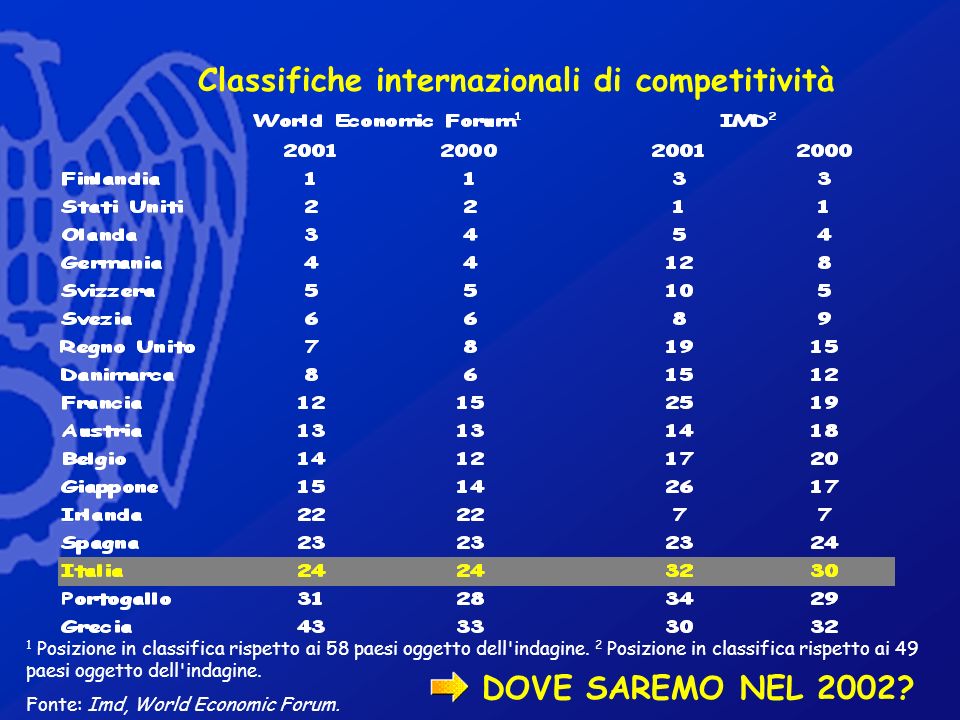 Classifiche internazionali di competitività 1 Posizione in classifica rispetto ai 58 paesi oggetto dell indagine.