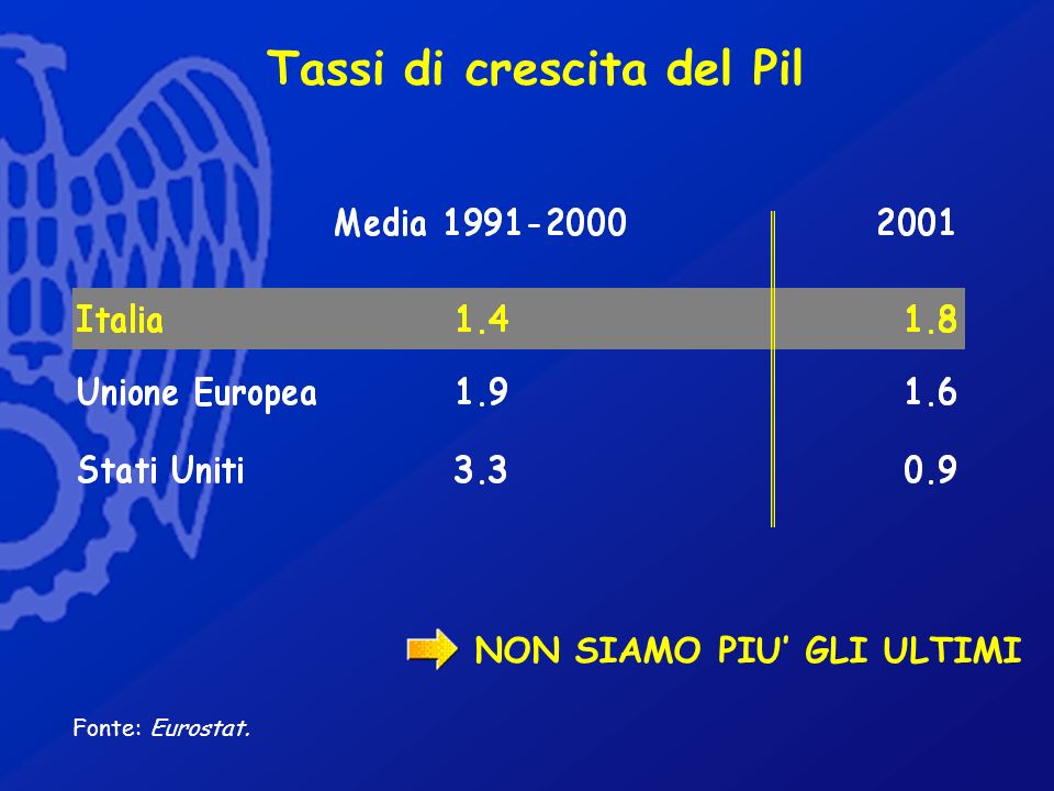 Tassi di crescita del Pil Fonte: Eurostat. NON SIAMO PIU GLI ULTIMI