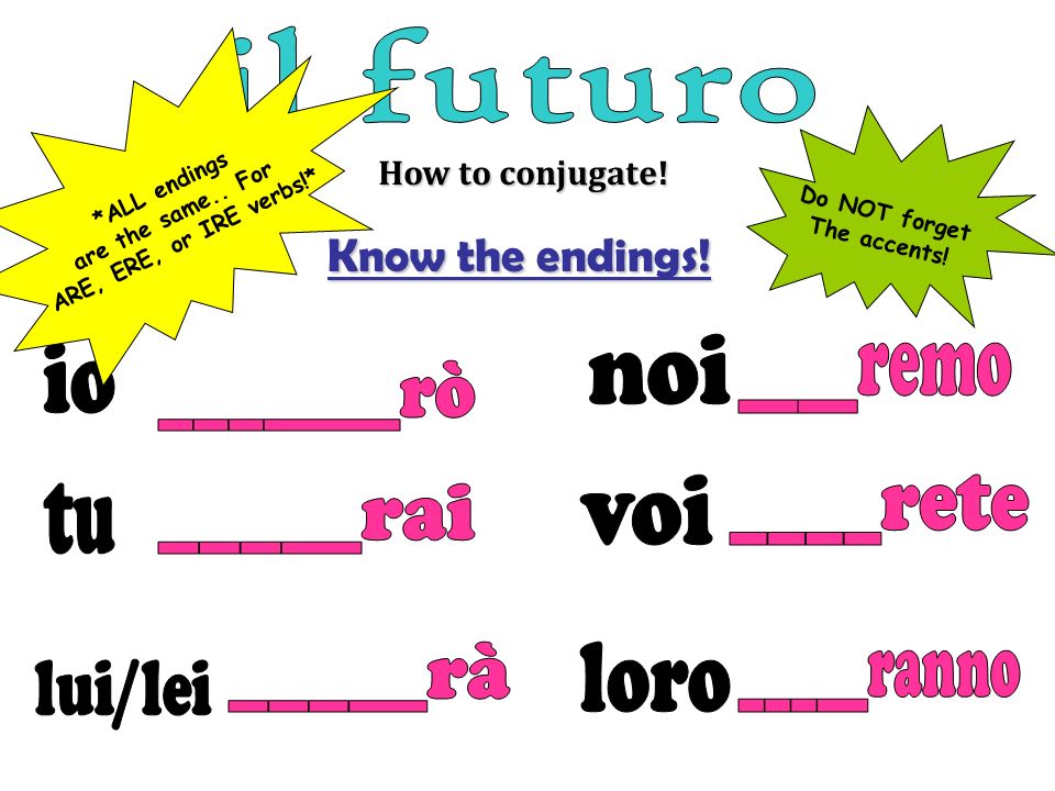 How to conjugate. Know the endings. *ALL endings are the same..
