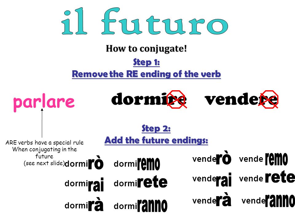 How to conjugate.