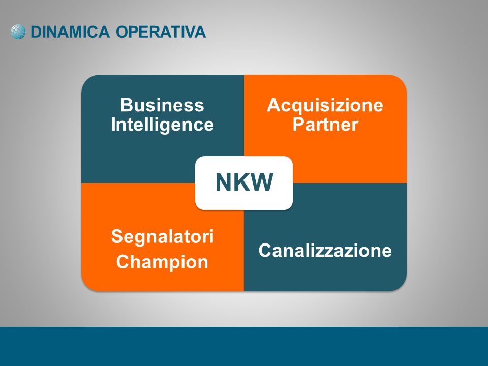 DINAMICA OPERATIVA Business Intelligence Acquisizione Partner Segnalatori Champion Canalizzazione NKW