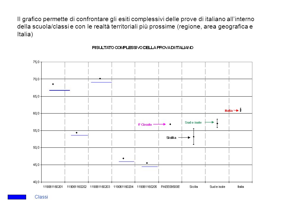 Il grafico permette di confrontare gli esiti complessivi delle prove di italiano allinterno della scuola/classi e con le realtà territoriali più prossime (regione, area geografica e Italia) Classi