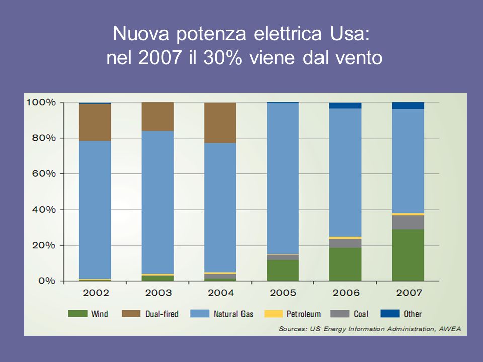 Nuova potenza elettrica Usa: nel 2007 il 30% viene dal vento
