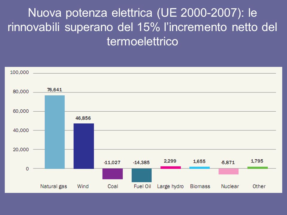 Nuova potenza elettrica (UE ): le rinnovabili superano del 15% lincremento netto del termoelettrico
