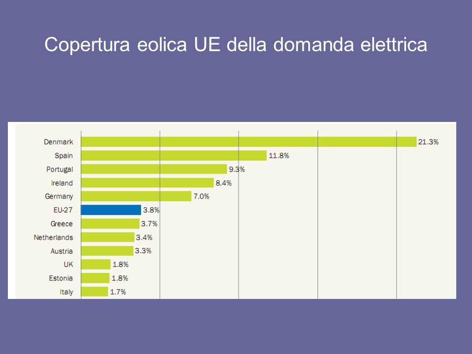 Copertura eolica UE della domanda elettrica