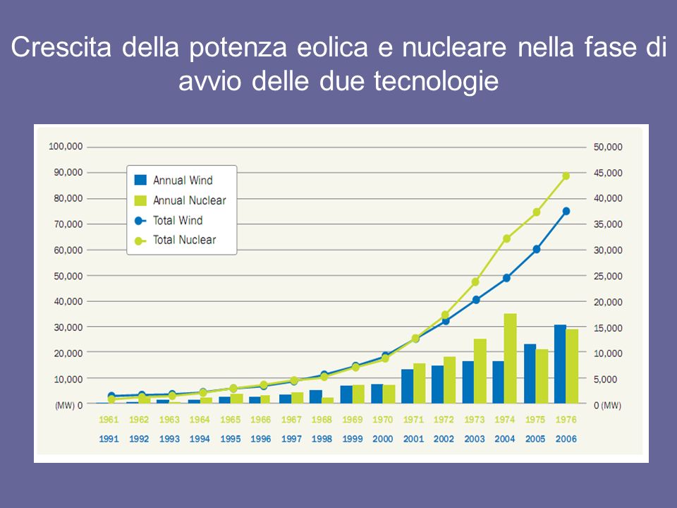 Crescita della potenza eolica e nucleare nella fase di avvio delle due tecnologie