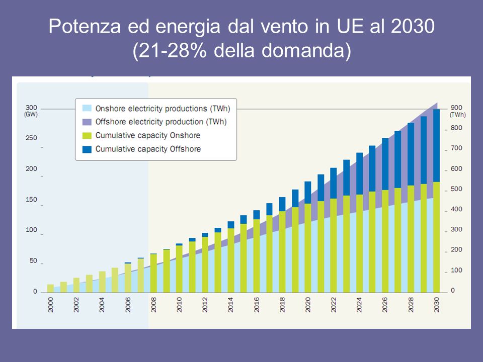 Potenza ed energia dal vento in UE al 2030 (21-28% della domanda)