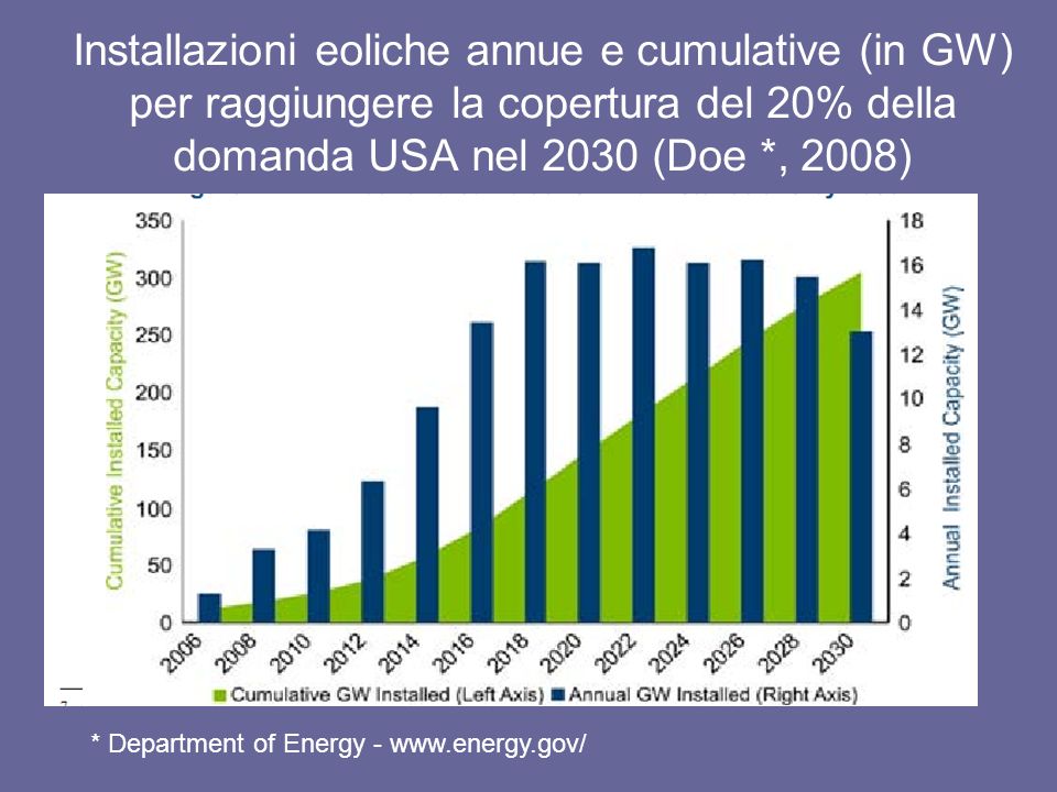Installazioni eoliche annue e cumulative (in GW) per raggiungere la copertura del 20% della domanda USA nel 2030 (Doe *, 2008) * Department of Energy -