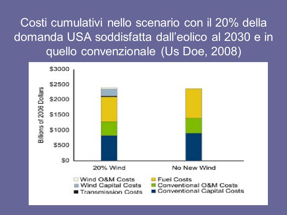 Costi cumulativi nello scenario con il 20% della domanda USA soddisfatta dalleolico al 2030 e in quello convenzionale (Us Doe, 2008)
