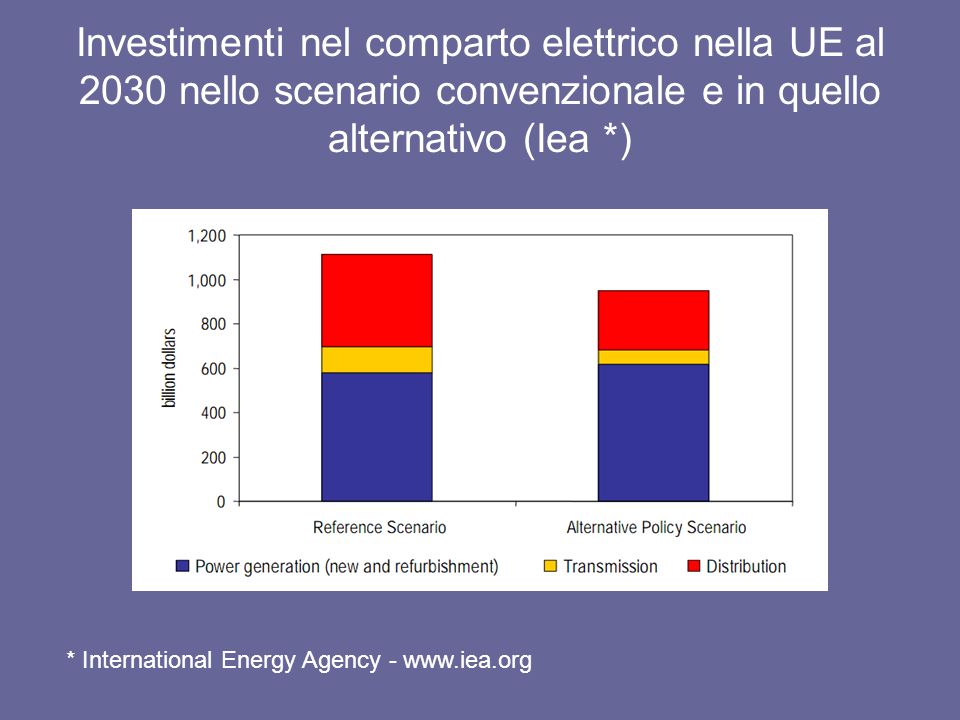 Investimenti nel comparto elettrico nella UE al 2030 nello scenario convenzionale e in quello alternativo (Iea *) * International Energy Agency -