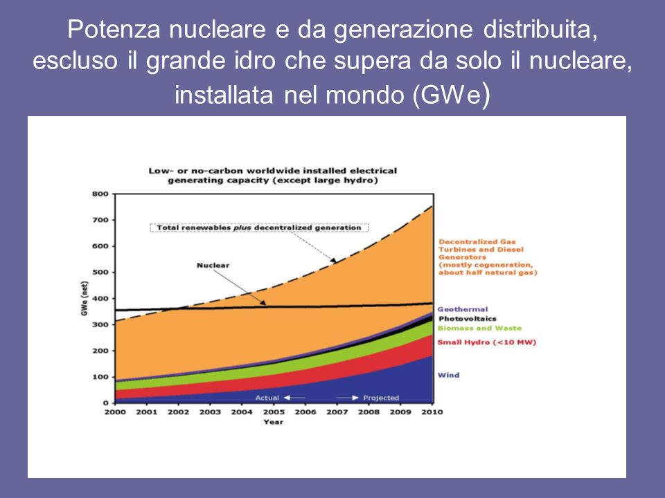 Potenza nucleare e da generazione distribuita, escluso il grande idro che supera da solo il nucleare, installata nel mondo (GWe )