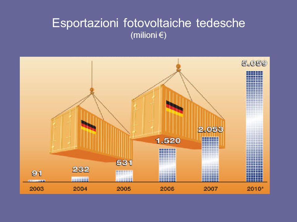 Esportazioni fotovoltaiche tedesche (milioni )
