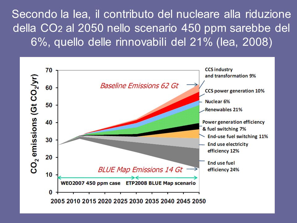 Secondo la Iea, il contributo del nucleare alla riduzione della CO 2 al 2050 nello scenario 450 ppm sarebbe del 6%, quello delle rinnovabili del 21% (Iea, 2008)