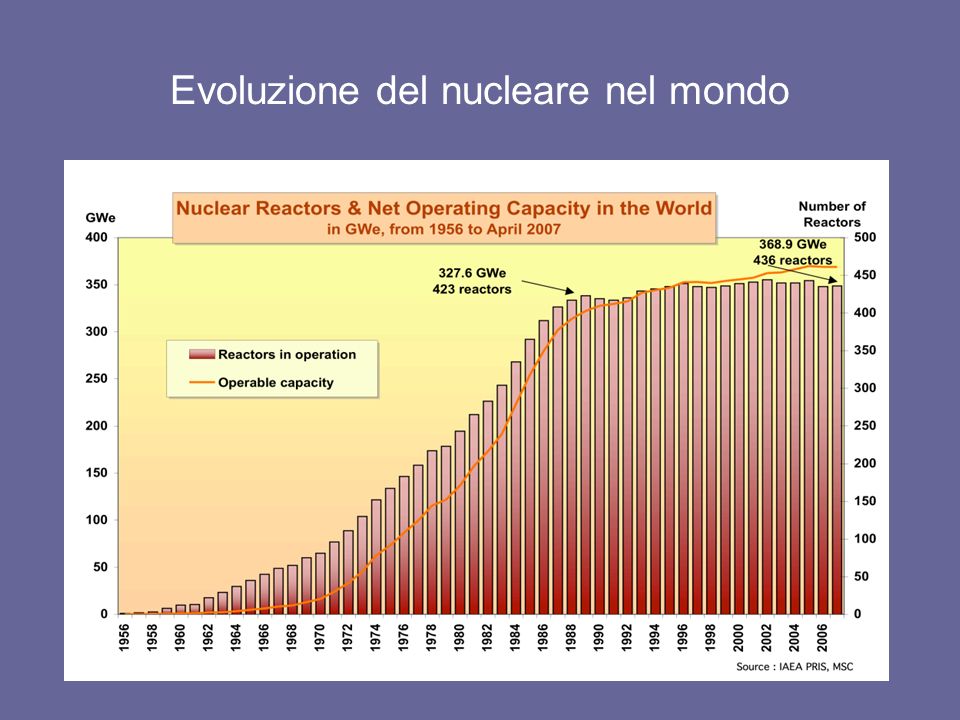 Evoluzione del nucleare nel mondo