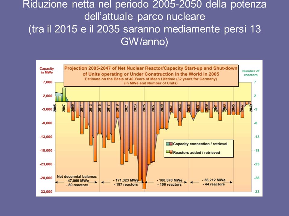 Riduzione netta nel periodo della potenza dellattuale parco nucleare (tra il 2015 e il 2035 saranno mediamente persi 13 GW/anno)
