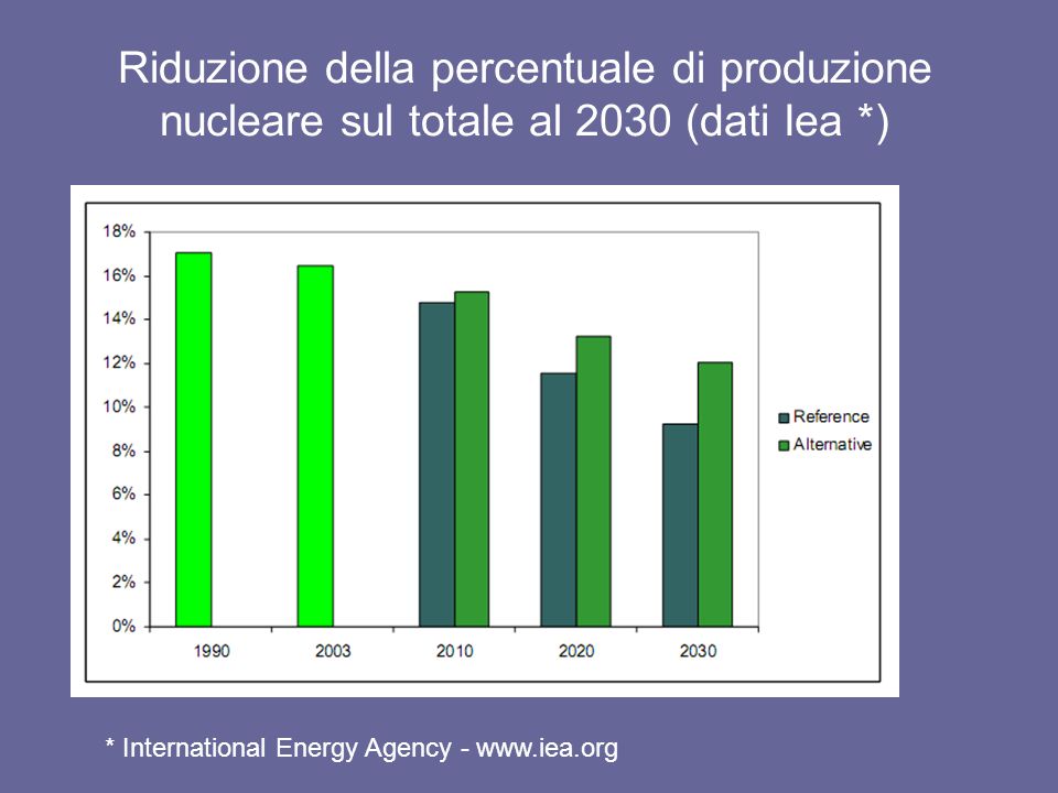 Riduzione della percentuale di produzione nucleare sul totale al 2030 (dati Iea *) * International Energy Agency -