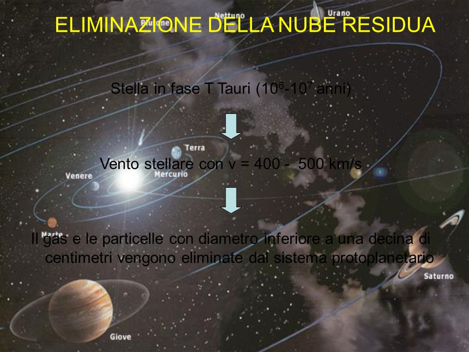 ELIMINAZIONE DELLA NUBE RESIDUA Stella in fase T Tauri ( anni) Vento stellare con v = km/s Il gas e le particelle con diametro inferiore a una decina di centimetri vengono eliminate dal sistema protoplanetario