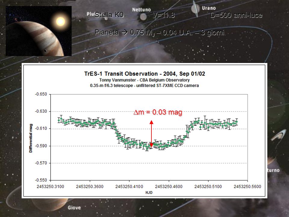 m = 0.03 mag m = 0.03 mag Stella K0V=11.8D=500 anni-luce Pianeta 0.75 M J – 0.04 U.A. – 3 giorni