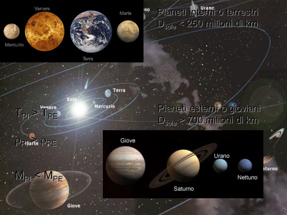 Mercurio Venere Terra Marte Pianeti interni o terrestri D sole < 250 milioni di km Pianeti esterni o gioviani D sole > 700 milioni di km T PI > T PE PI > PE PI > PE M PI < M PE