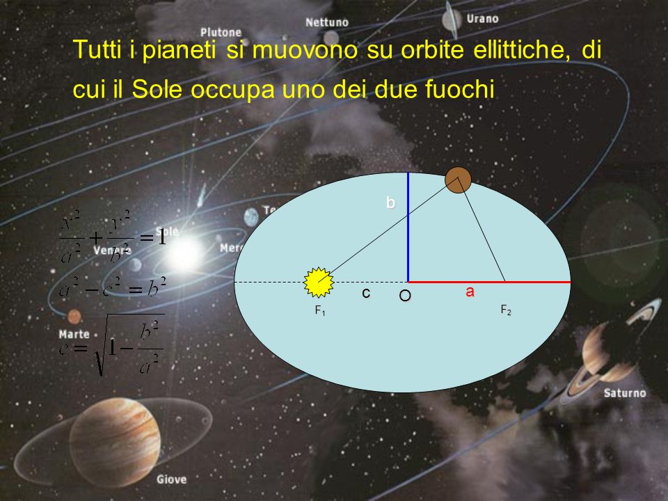 Tutti i pianeti si muovono su orbite ellittiche, di cui il Sole occupa uno dei due fuochi F1F1F1F1 F2F2F2F2 a b c O