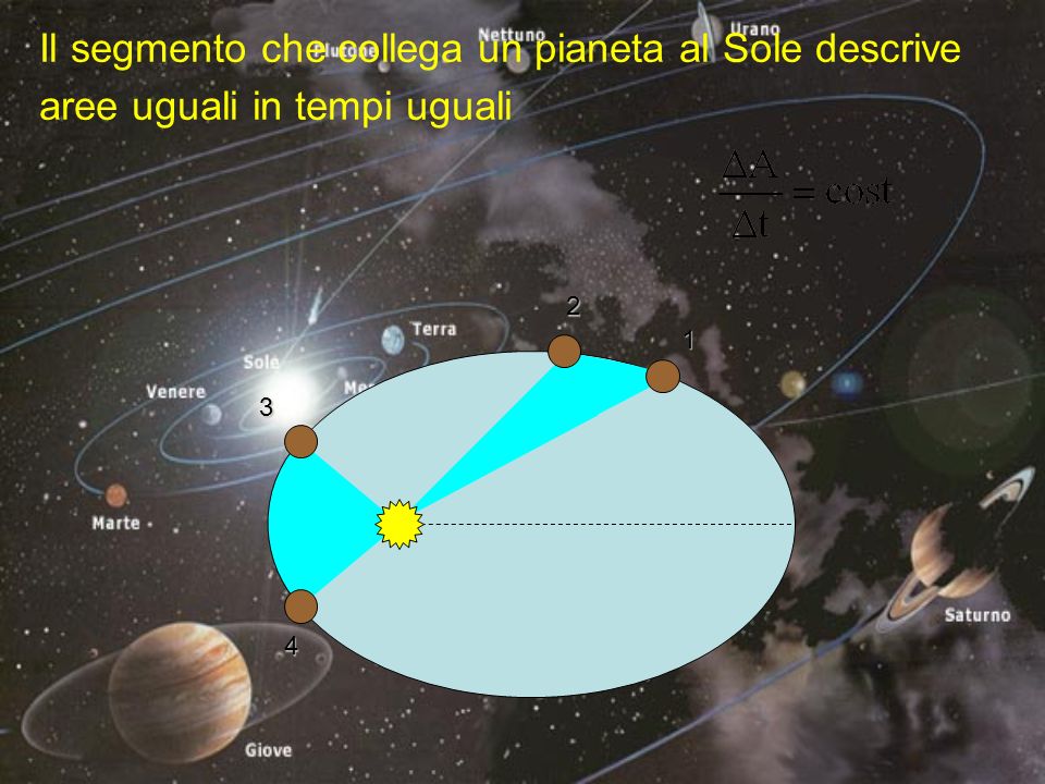 Il segmento che collega un pianeta al Sole descrive aree uguali in tempi uguali 123 4