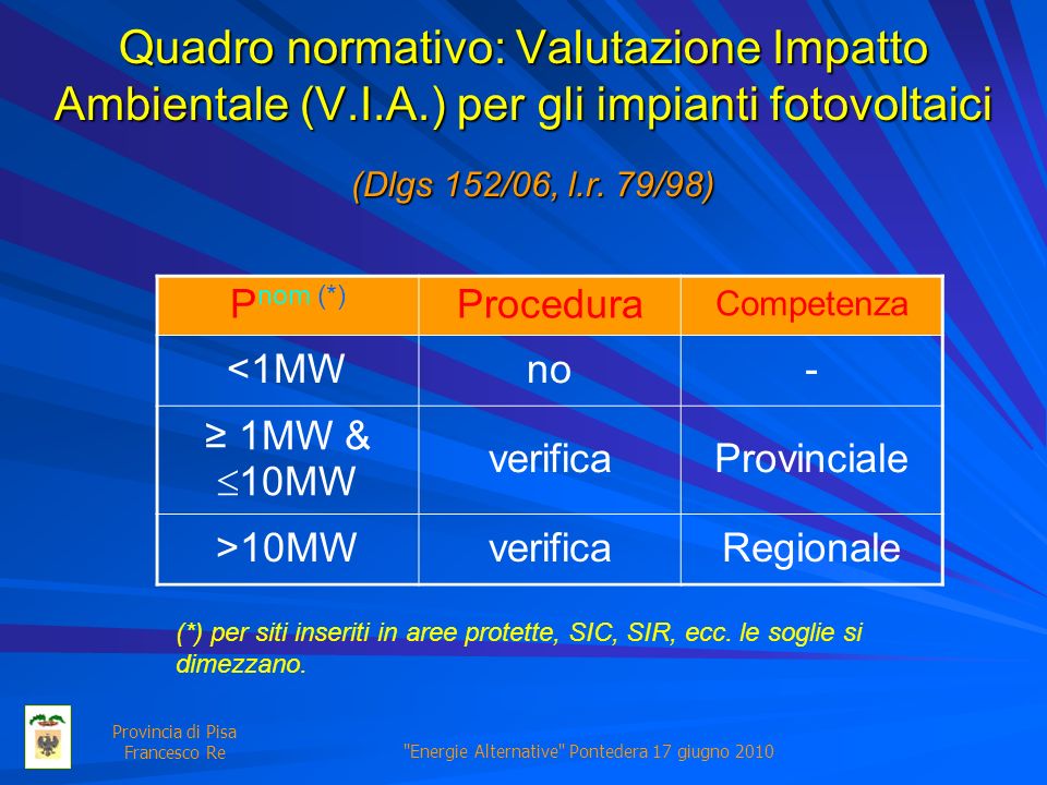 Energie Alternative Pontedera 17 giugno 2010 Provincia di Pisa Francesco Re Quadro normativo: Valutazione Impatto Ambientale (V.I.A.) per gli impianti fotovoltaici P nom (*) Procedura Competenza <1MWno- 1MW & 10MW verificaProvinciale >10MWverificaRegionale (Dlgs 152/06, l.r.