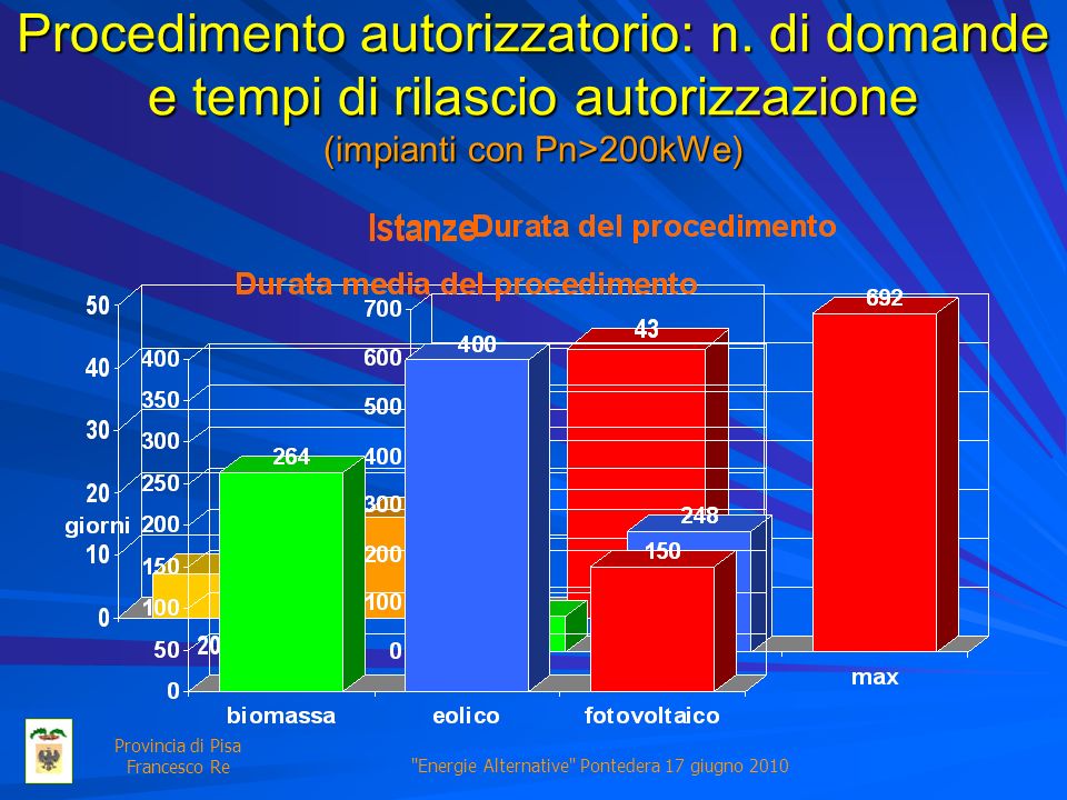Energie Alternative Pontedera 17 giugno 2010 Provincia di Pisa Francesco Re Procedimento autorizzatorio: n.