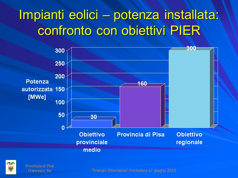 Energie Alternative Pontedera 17 giugno 2010 Provincia di Pisa Francesco Re Impianti eolici – potenza installata: confronto con obiettivi PIER