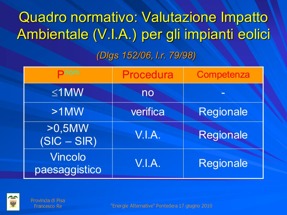 Energie Alternative Pontedera 17 giugno 2010 Provincia di Pisa Francesco Re Quadro normativo: Valutazione Impatto Ambientale (V.I.A.) per gli impianti eolici P nom Procedura Competenza 1MW no- >1MWverificaRegionale >0,5MW (SIC – SIR) V.I.A.Regionale Vincolo paesaggistico V.I.A.Regionale (Dlgs 152/06, l.r.