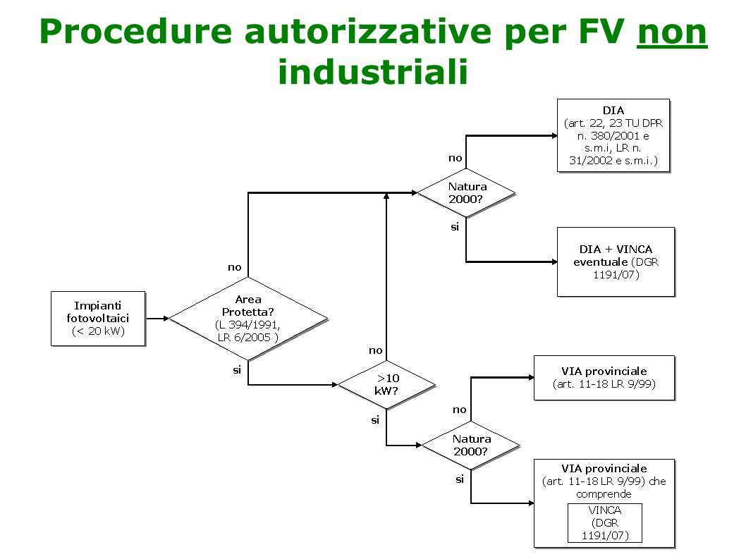 Procedure autorizzative per FV non industriali