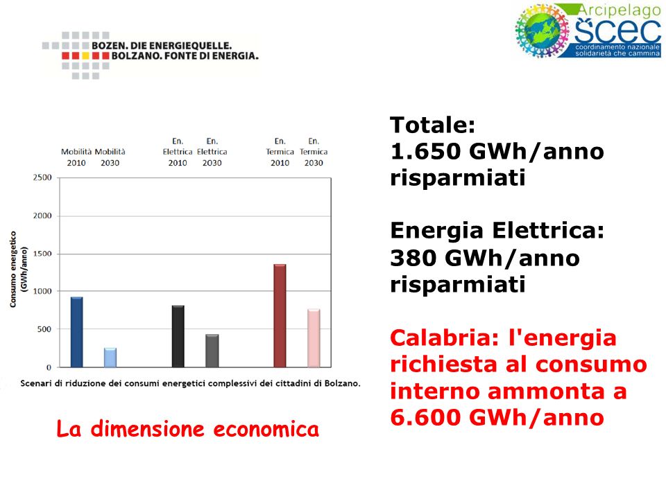 Totale: GWh/anno risparmiati Energia Elettrica: 380 GWh/anno risparmiati Calabria: l energia richiesta al consumo interno ammonta a GWh/anno La dimensione economica