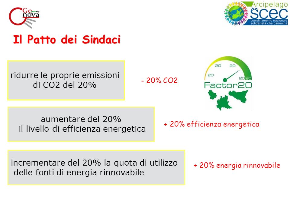 Il Patto dei Sindaci ridurre le proprie emissioni di CO2 del 20% aumentare del 20% il livello di efficienza energetica incrementare del 20% la quota di utilizzo delle fonti di energia rinnovabile - 20% CO2 + 20% efficienza energetica + 20% energia rinnovabile