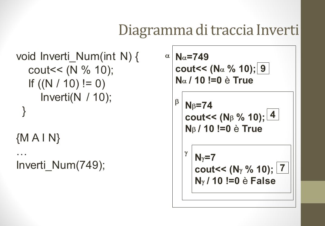 Diagramma di traccia Inverti N =749 cout<< (N % 10); N / 10 !=0 è True N =74 cout<< (N % 10); N / 10 !=0 è True N =7 cout<< (N % 10); N / 10 !=0 è False void Inverti_Num(int N) { cout<< (N % 10); If ((N / 10) != 0) Inverti(N / 10); } {M A I N} … Inverti_Num(749);