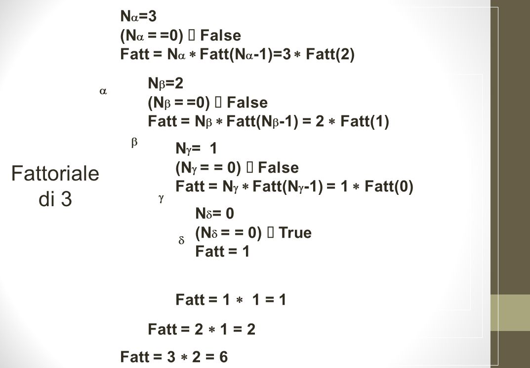 N =3 (N = =0) False Fatt = N Fatt(N -1)=3 Fatt(2) Fatt = 3 2 = 6 N =2 (N = =0) False Fatt = N Fatt(N -1) = 2 Fatt(1) Fatt = 2 1 = 2 N = 1 (N = = 0) False Fatt = N Fatt(N -1) = 1 Fatt(0) Fatt = 1 1 = 1 N = 0 (N = = 0) True Fatt = 1 Fattoriale di 3