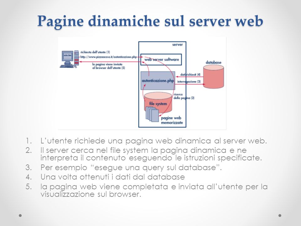 Pagine dinamiche sul server web 1.Lutente richiede una pagina web dinamica al server web.